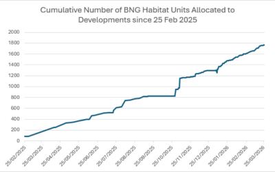 Knight Frank enhances BNG advisory capability through partnership with BNGx